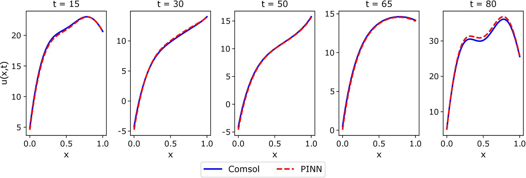 Comparison of the solution obtained by Comsol (blue line) and PINN (red-dotted line) for the 1D problem at several time points.